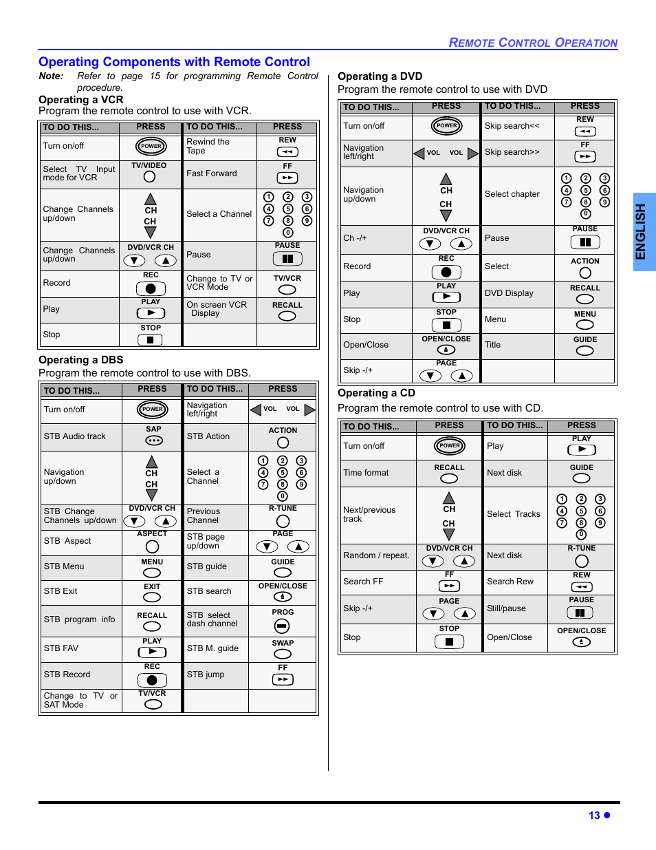 Operating components with remote control, English operating components with remote control, 13 z | Panasonic CT-30WC14 User Manual | Page 15 / 96