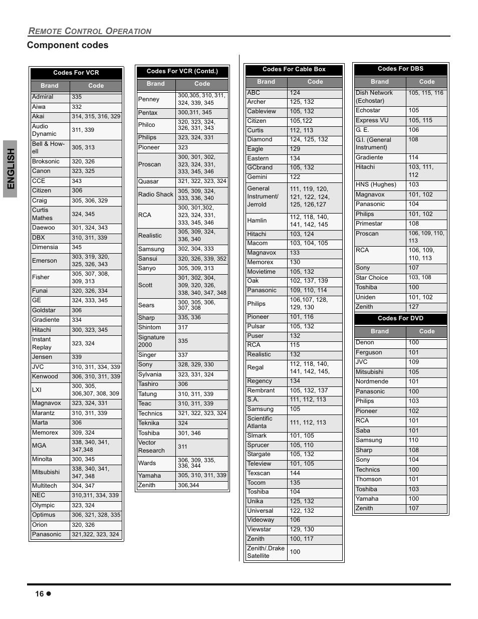 Engli s h component codes | Panasonic CT-30WC14 User Manual | Page 18 / 96