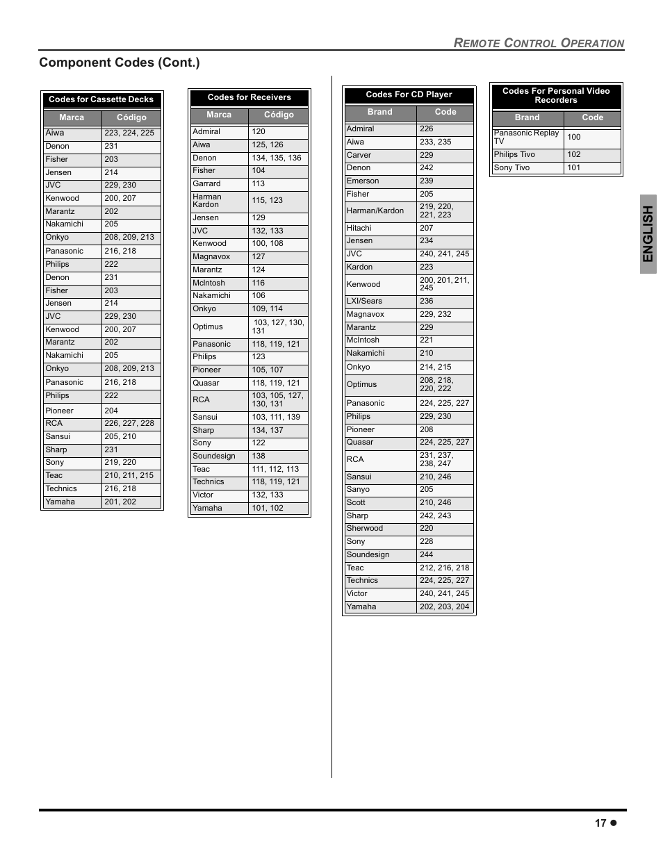 Engli s h component codes (cont.), 17 z | Panasonic CT-30WC14 User Manual | Page 19 / 96