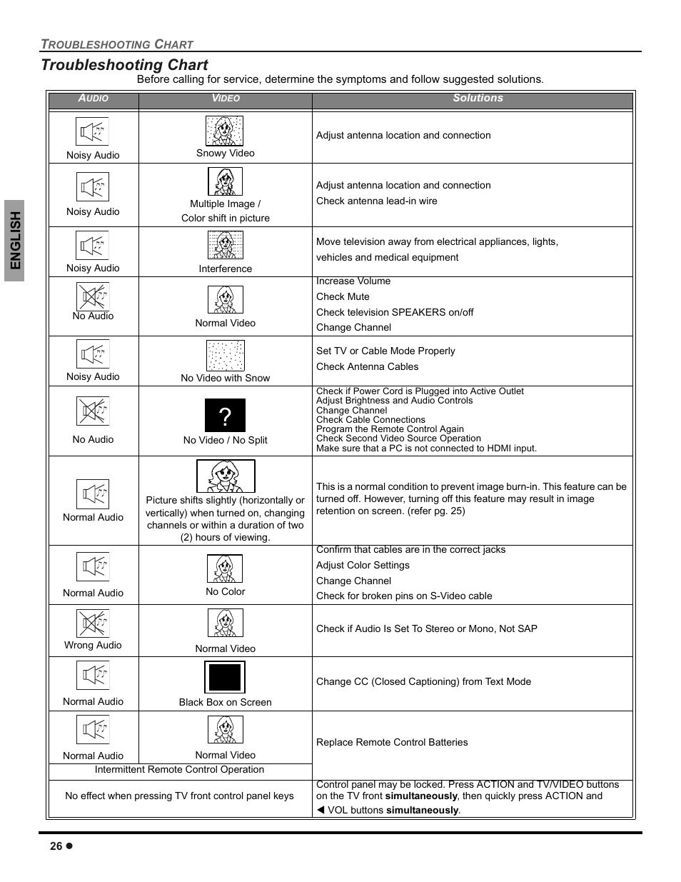 Troubleshooting, Troubleshooting chart | Panasonic CT-30WC14 User Manual | Page 28 / 96