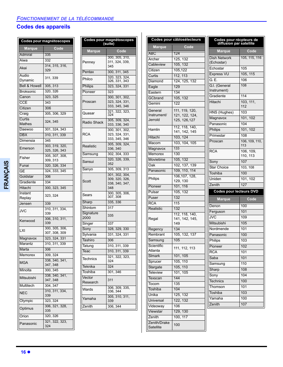 Françai s, Codes des appareils | Panasonic CT-30WC14 User Manual | Page 78 / 96
