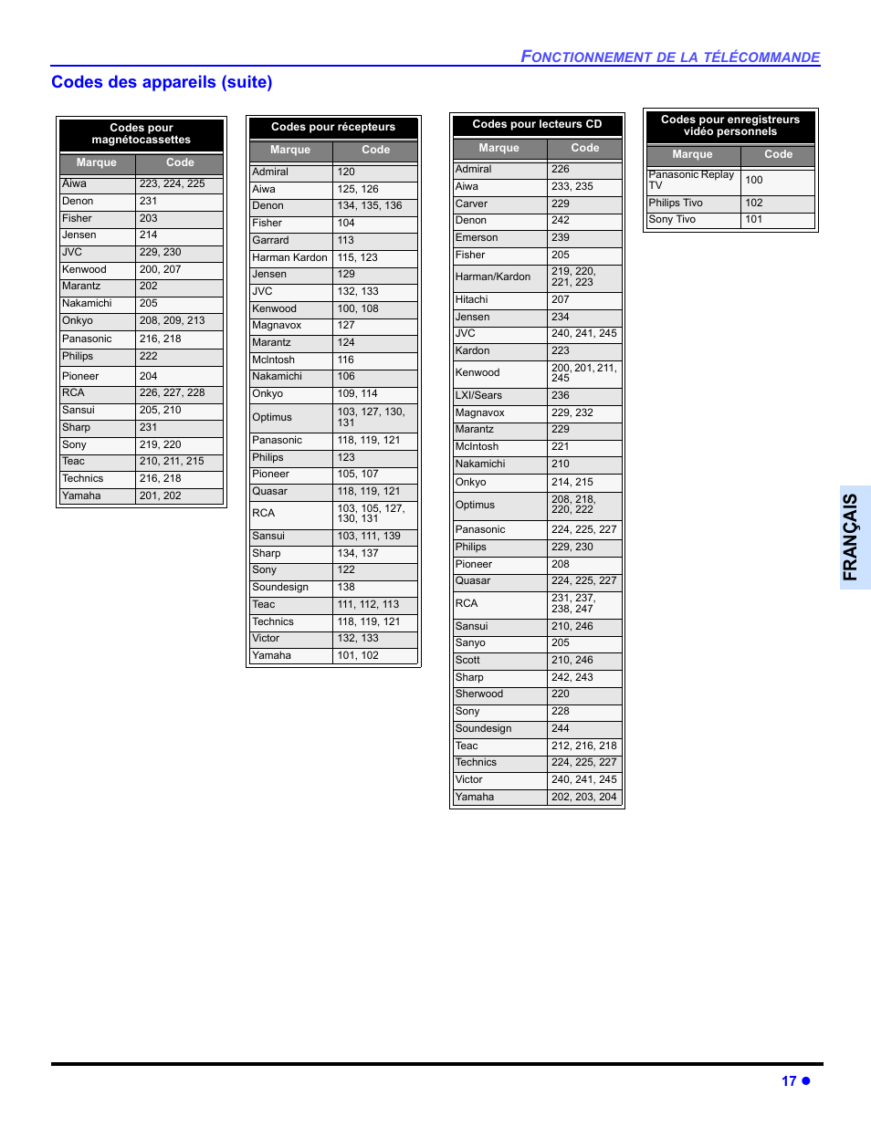 Françai s, Codes des appareils (suite), 17 z | Panasonic CT-30WC14 User Manual | Page 79 / 96
