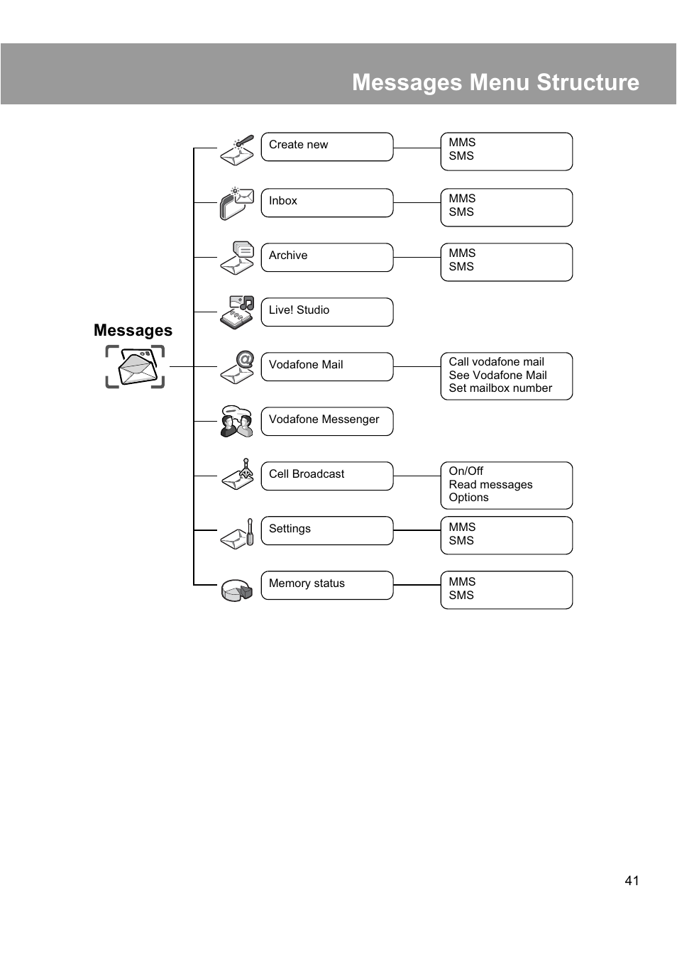 Messages menu structure, Messages | Panasonic EB-X200 User Manual | Page 44 / 96