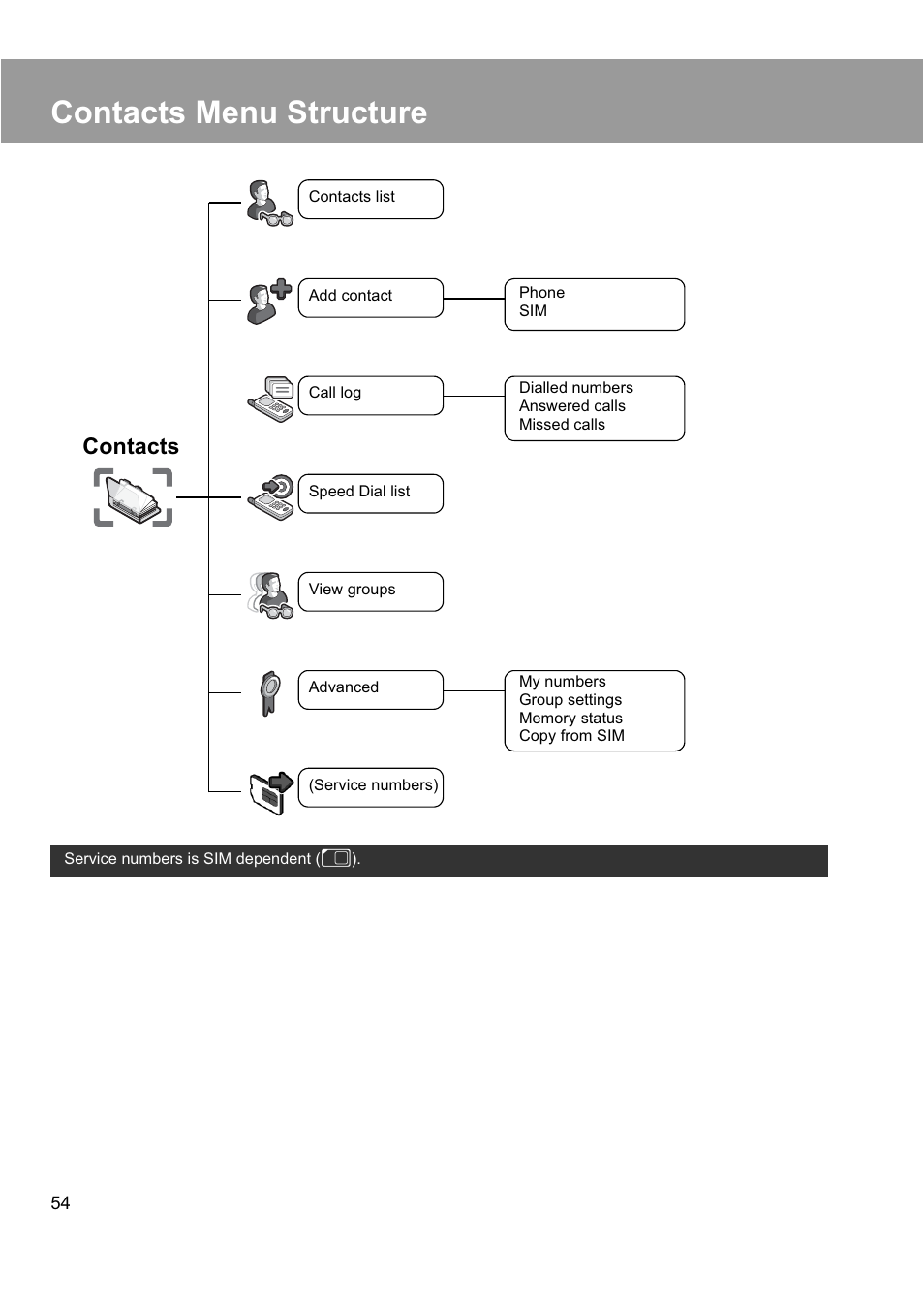 Contacts menu structure, Contacts | Panasonic EB-X200 User Manual | Page 57 / 96