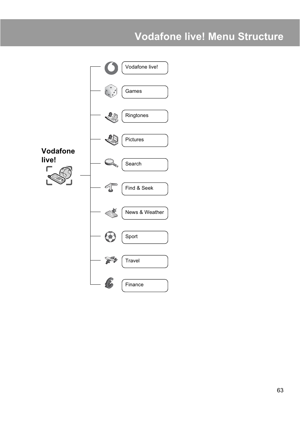 Vodafone live! menu structure, Vodafone live | Panasonic EB-X200 User Manual | Page 66 / 96