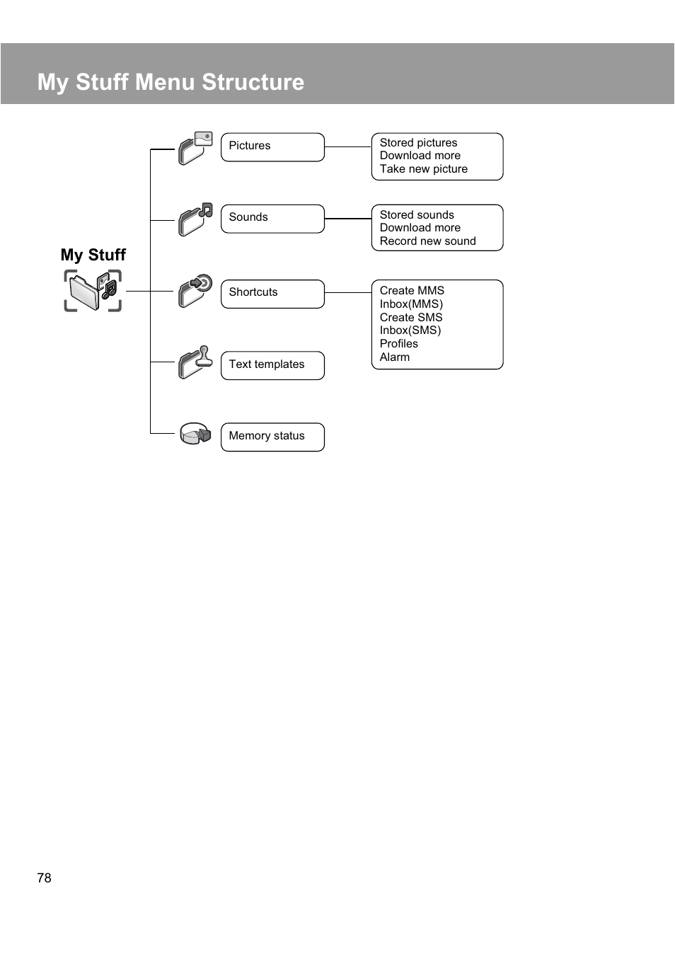 My stuff menu structure, My stuff | Panasonic EB-X200 User Manual | Page 81 / 96