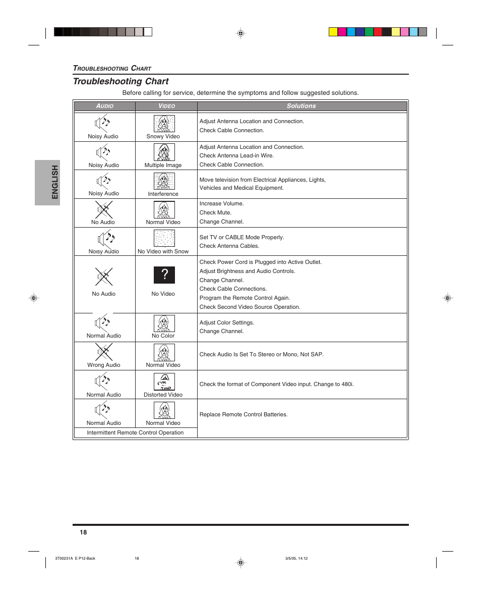 Troubleshooting chart, English | Panasonic CT 27SL15 User Manual | Page 20 / 68
