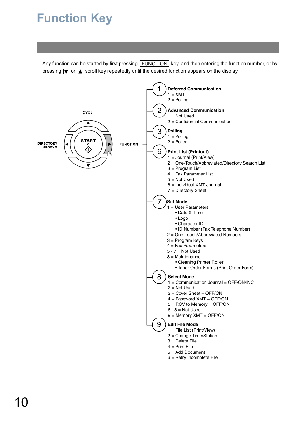 Function key listfunction key, Function key | Panasonic Panafax UF-5950 User Manual | Page 10 / 158