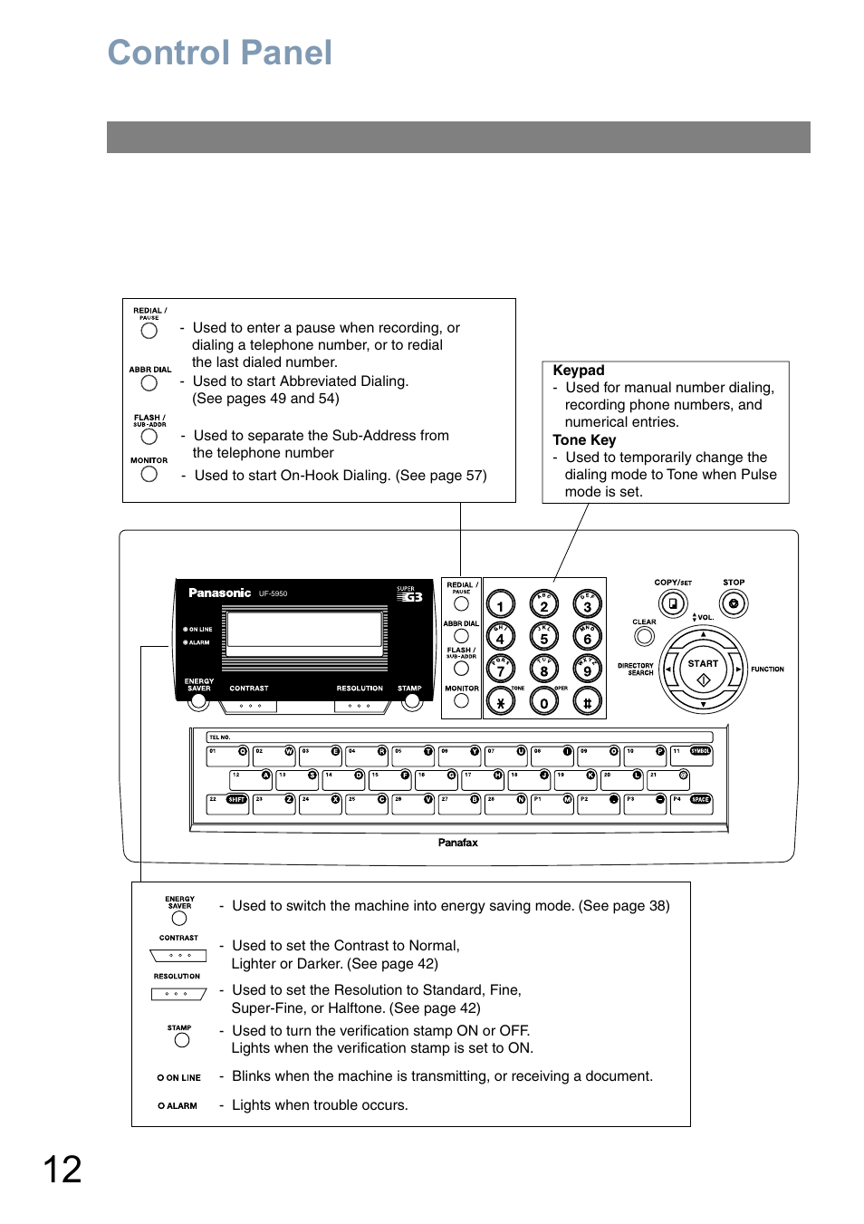 Pausecontrol panelcontrol panel, Control panel | Panasonic Panafax UF-5950 User Manual | Page 12 / 158