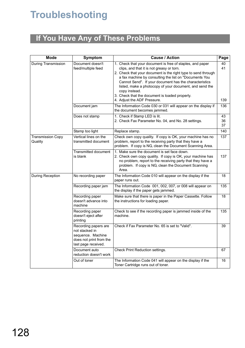 Problem solving, Troubleshooting, If you have any of these problems | Panasonic Panafax UF-5950 User Manual | Page 128 / 158