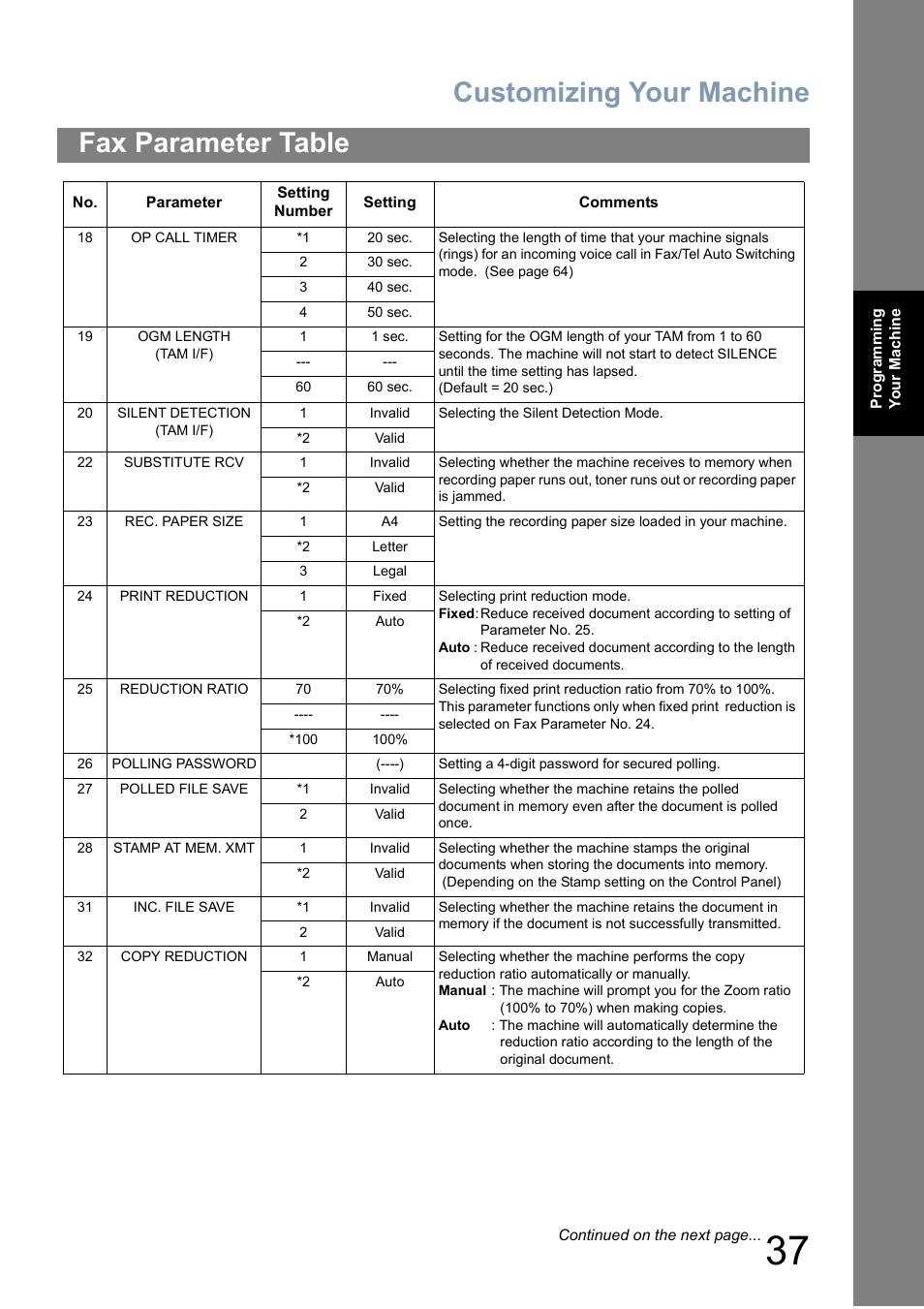 Customizing your machine, Fax parameter table | Panasonic Panafax UF-5950 User Manual | Page 37 / 158