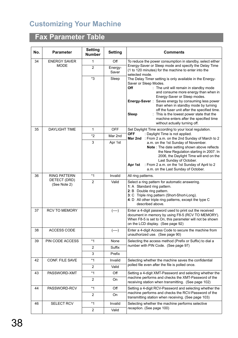 Customizing your machine, Fax parameter table | Panasonic Panafax UF-5950 User Manual | Page 38 / 158