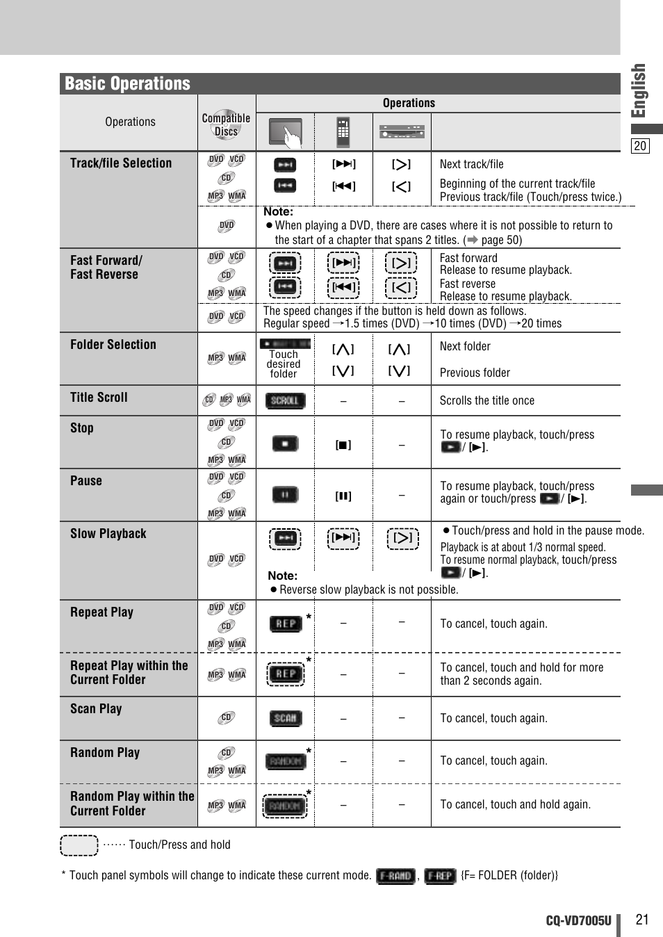 English, Basic operations, Cq-vd7005u | Track/file selection fast forward/ fast reverse, Folder selection title scroll, Stop, Pause, Slow playback, Repeat play, Repeat play within the current folder | Panasonic CQ-VD7005U User Manual | Page 21 / 52