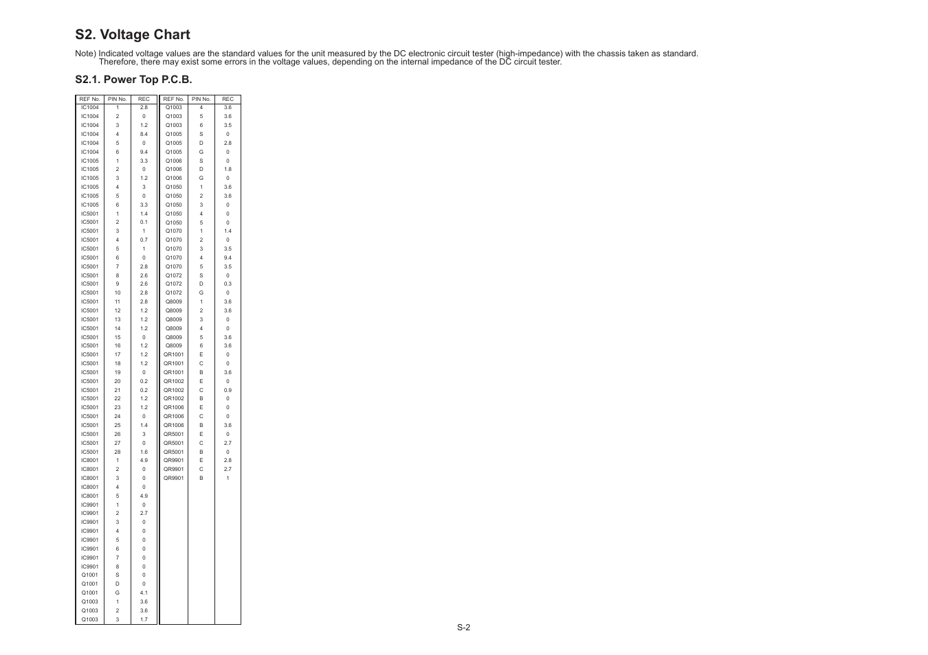 S2. voltage chart, S2.1. power top p.c.b | Panasonic DMC-TZ1GK User Manual | Page 34 / 63