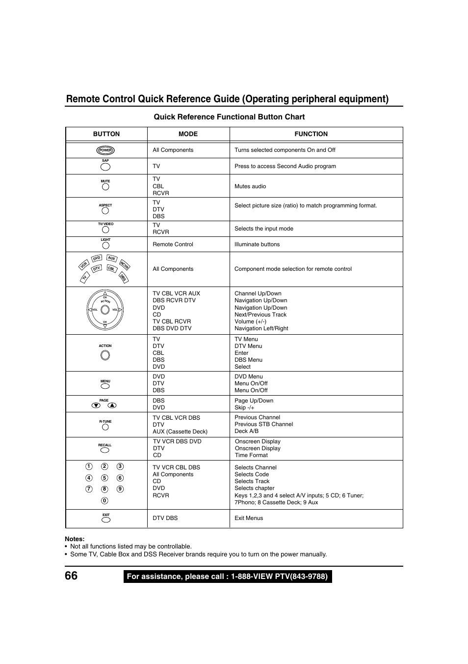 Quick reference functional button chart | Panasonic PT 40LC12 User Manual | Page 66 / 72