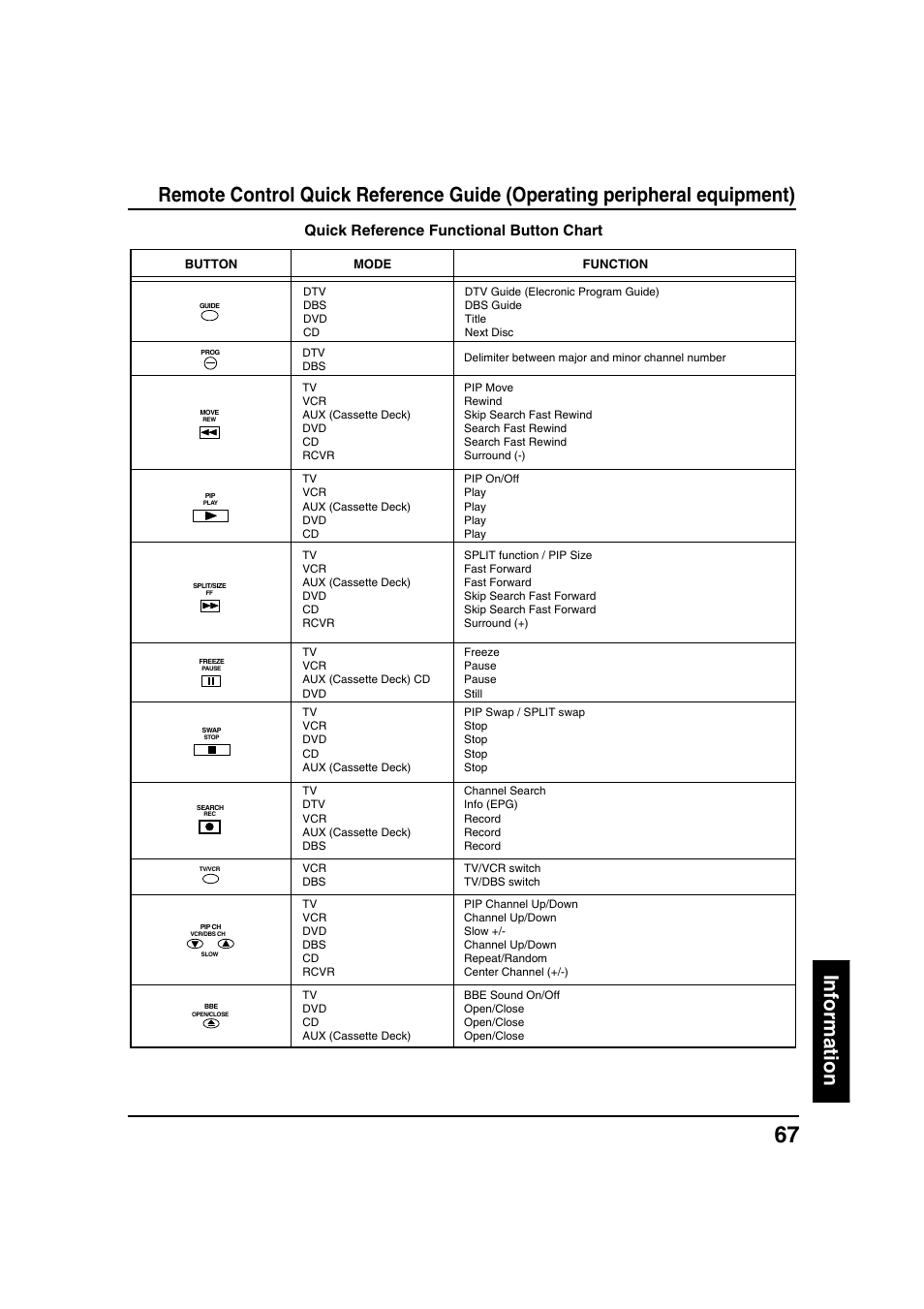 Quick reference functional button chart | Panasonic PT 40LC12 User Manual | Page 67 / 72