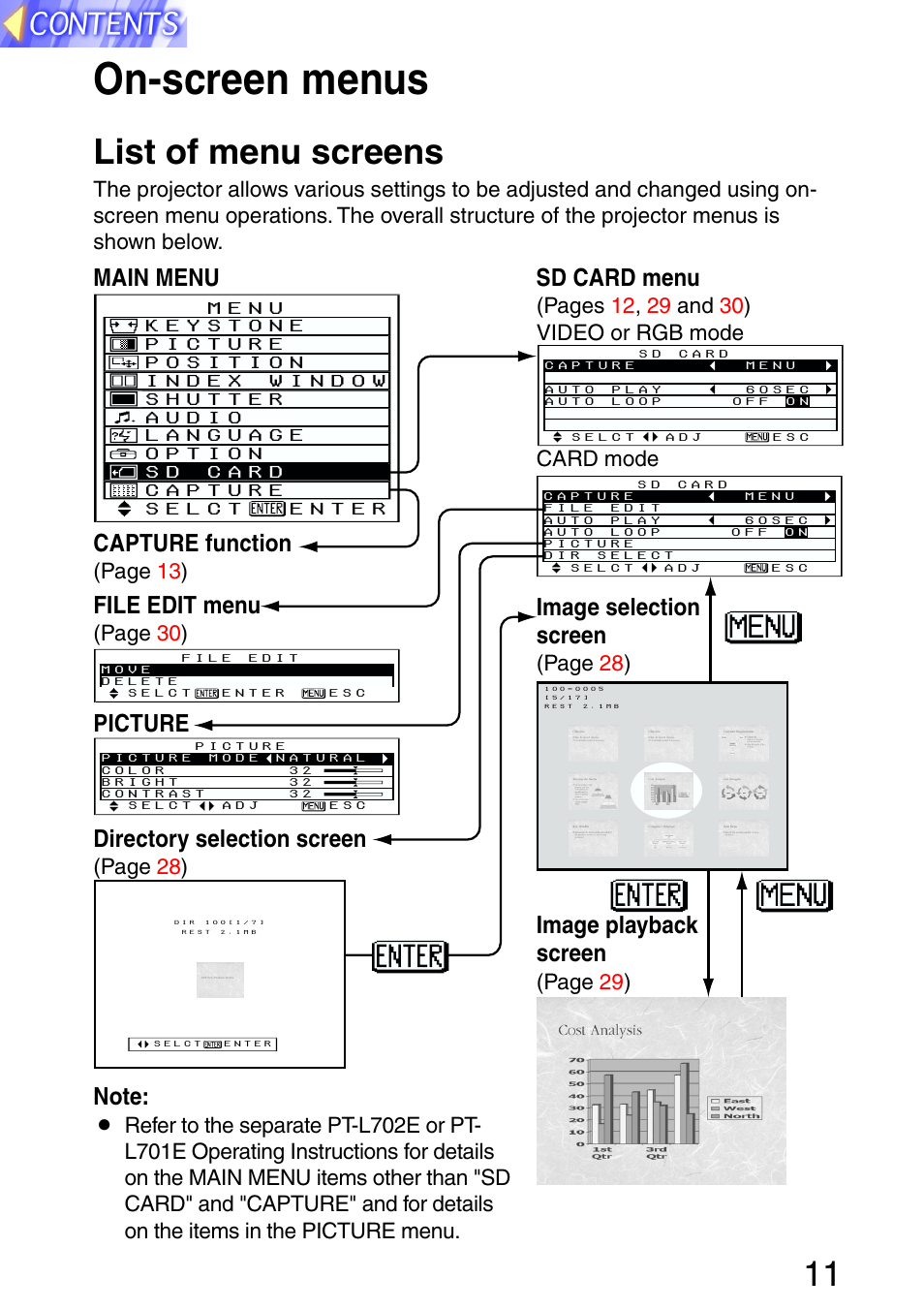 On-screen menus, List of menu screens, Main menu sd card menu | Capture function, File edit menu, Image selection screen, Directory selection screen, Image playback screen | Panasonic PT-L702SDE User Manual | Page 11 / 34