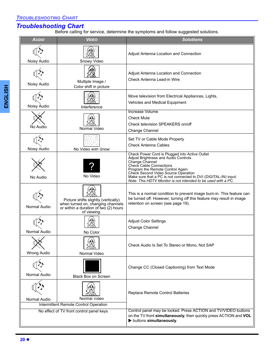 Troubleshooting chart, English | Panasonic CT 27HL14 User Manual | Page 22 / 80