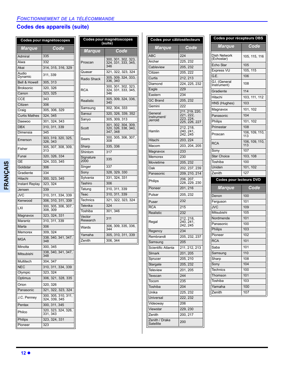 Françai s, Codes des appareils (suite), 12 z | Marque code | Panasonic CT 27HL14 User Manual | Page 62 / 80