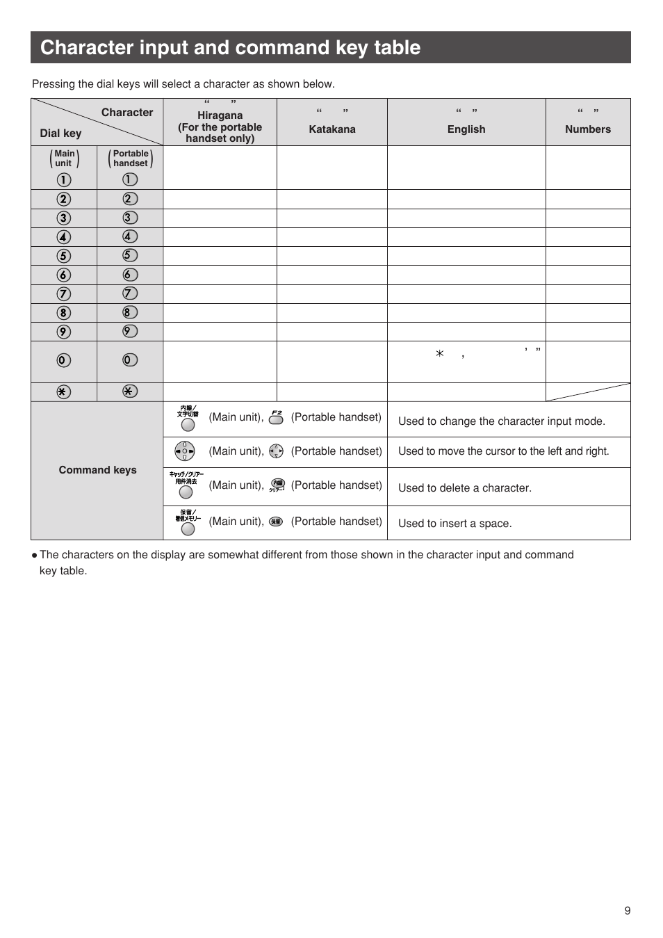 Character input and command key table | Panasonic KX-PW501DW User Manual | Page 9 / 20
