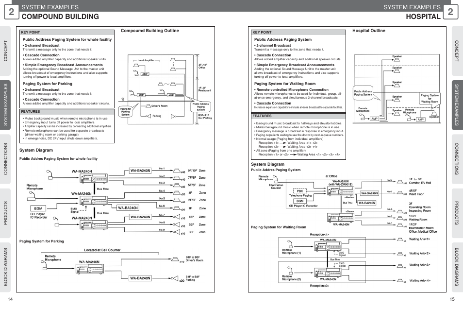 Hospital, Compound building, System examples | Panasonic WU-RM205E User Manual | Page 8 / 41