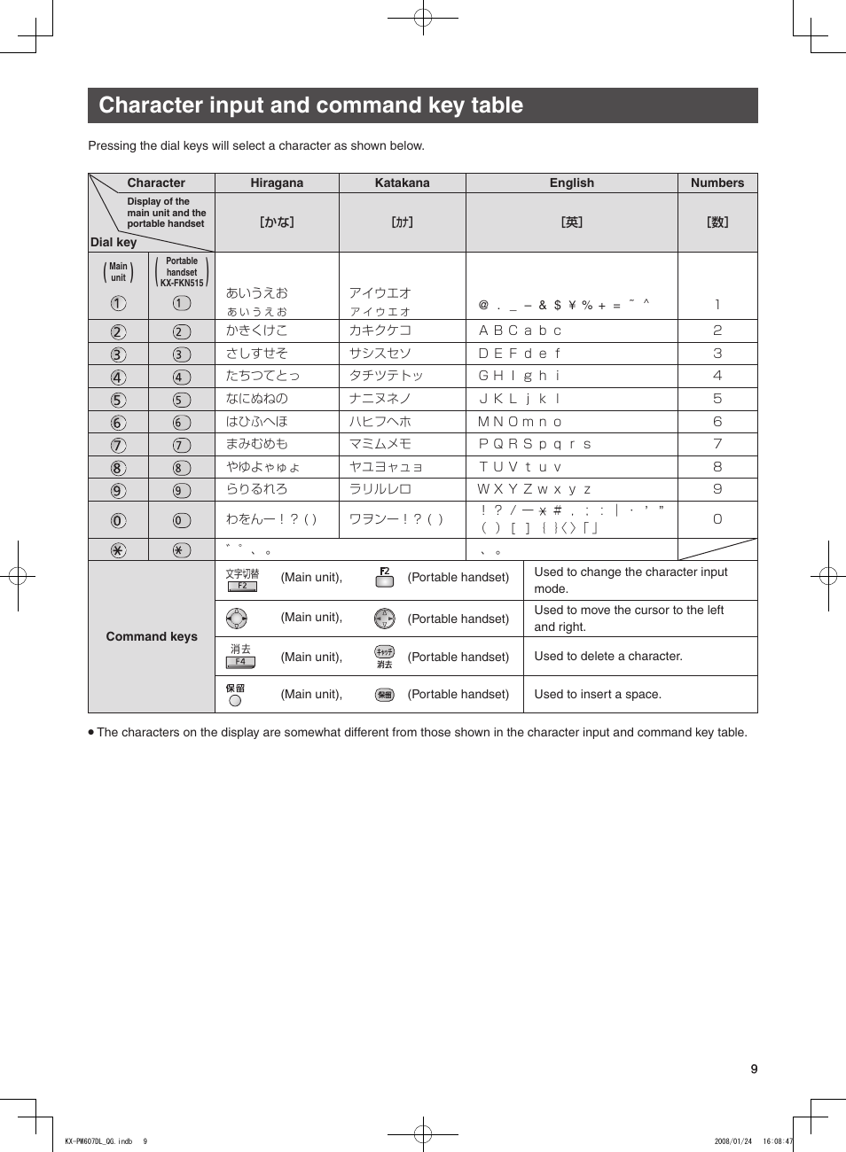 Character input and command key table | Panasonic KX-PW607DW User Manual | Page 9 / 24