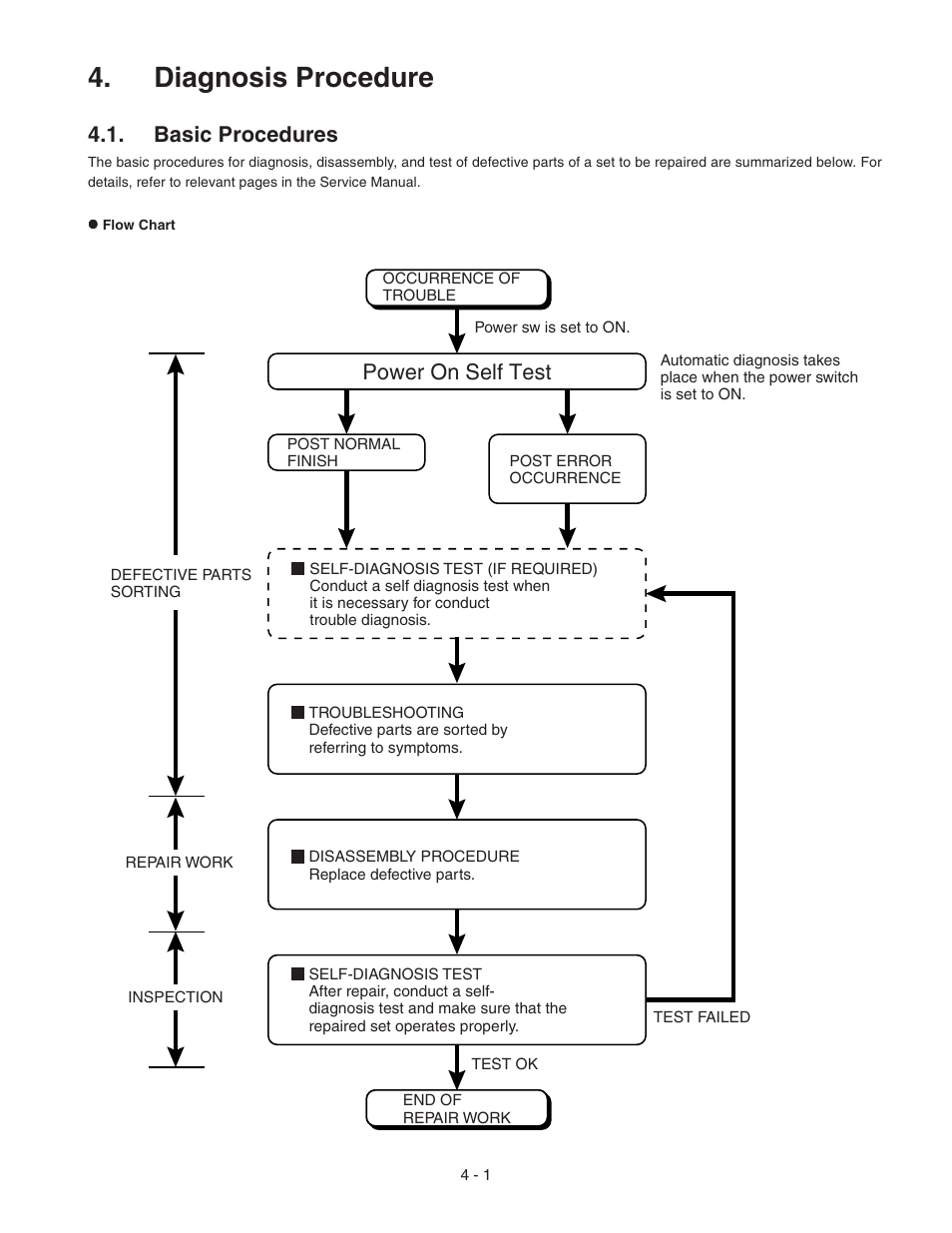 Diagnosis procedure, Basic procedures, Power on self test | Panasonic CF-72 User Manual | Page 13 / 69