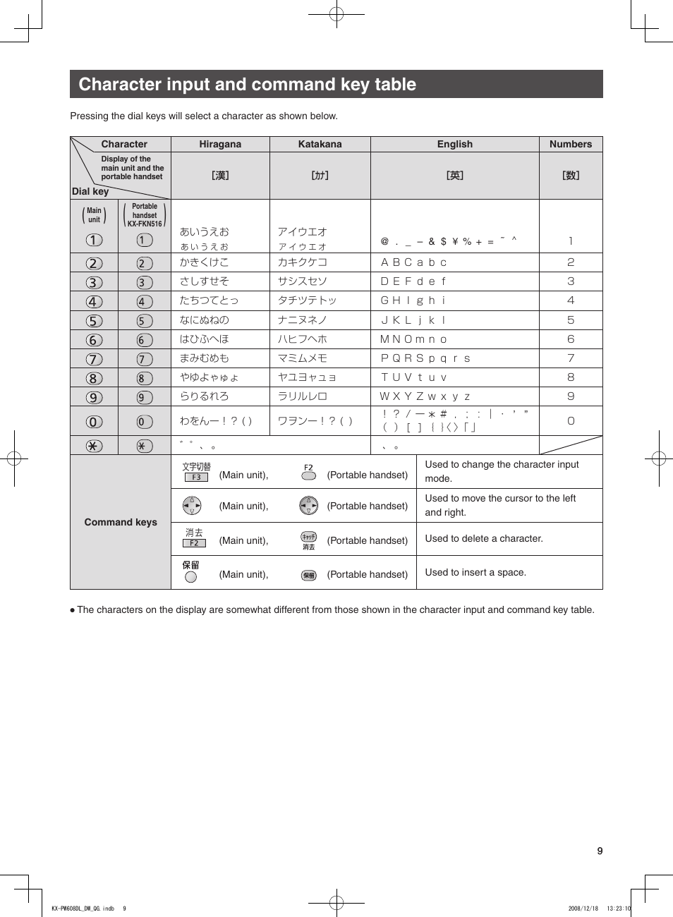 Character input and command key table | Panasonic KX-PW608DL User Manual | Page 9 / 24