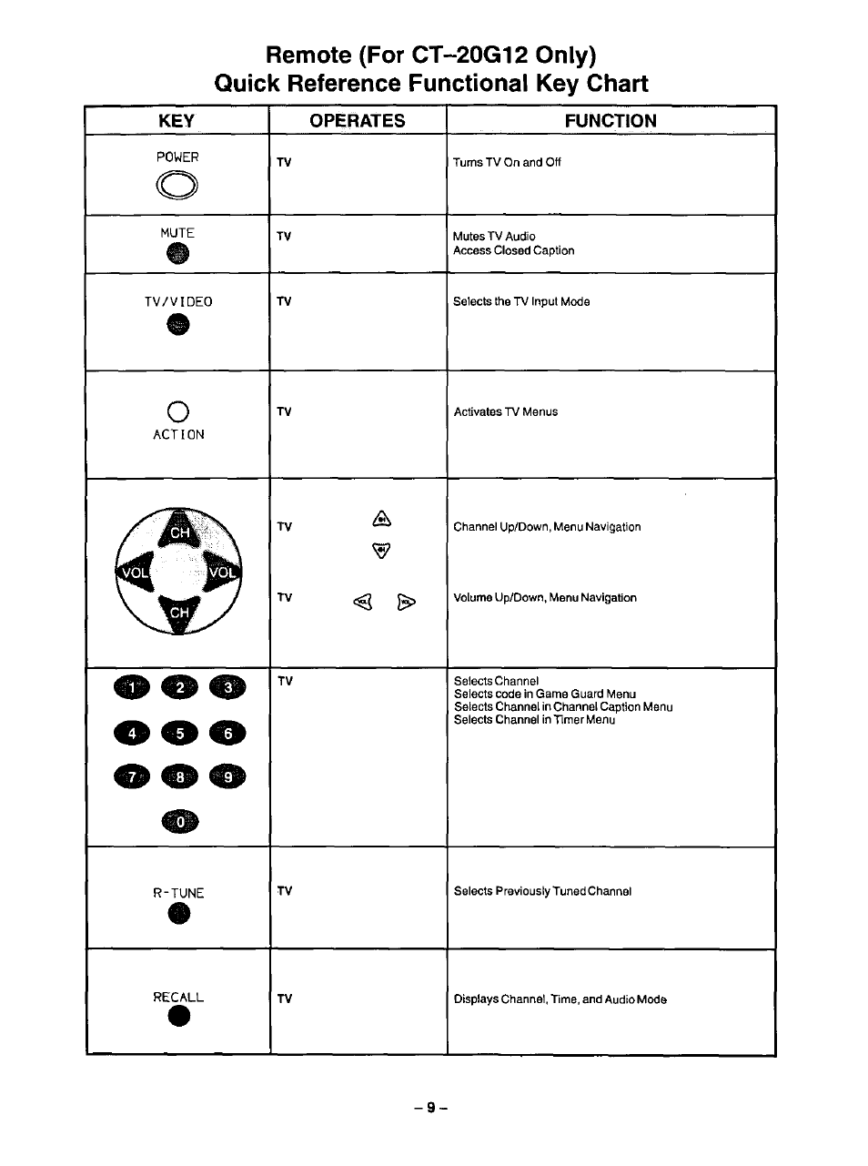 О о о о | Panasonic CT-20G12 User Manual | Page 9 / 24