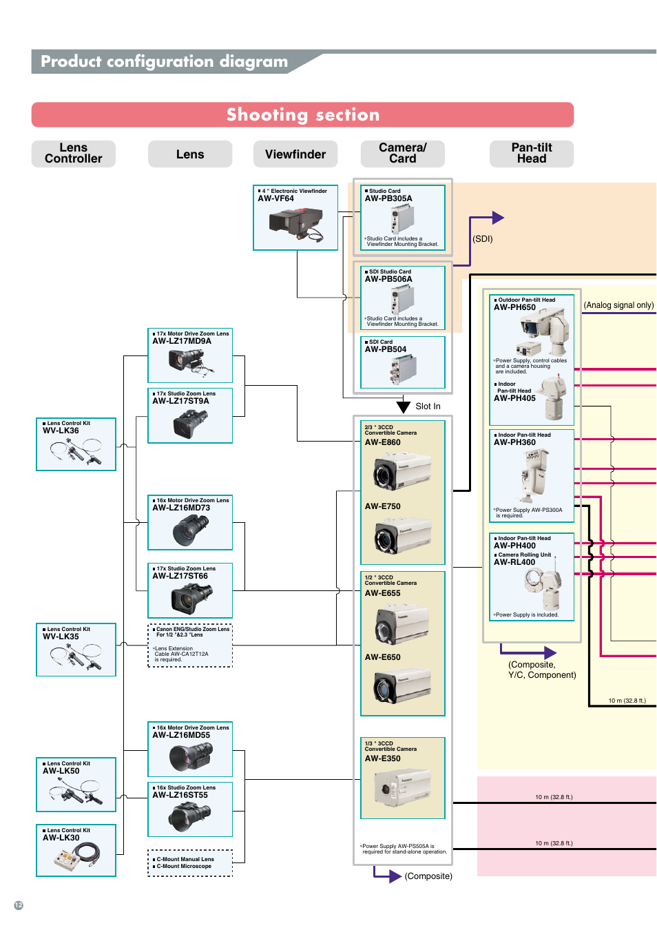 Product configuration diagram, Lens controller, Camera/ card pan-tilt head lens viewfinder | Panasonic 3CCD User Manual | Page 12 / 16