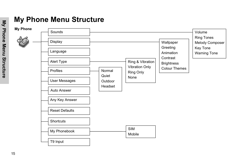 My phone menu structure | Panasonic GSM EB-G51M User Manual | Page 18 / 91