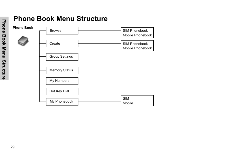 Phone book menu structure | Panasonic GSM EB-G51M User Manual | Page 32 / 91