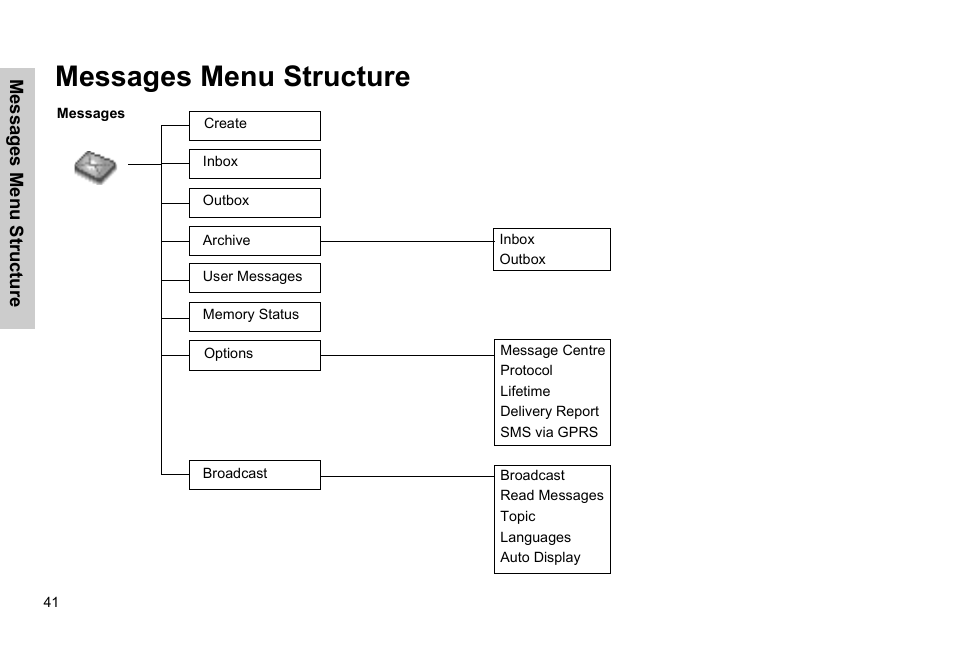 Messages menu structure | Panasonic GSM EB-G51M User Manual | Page 44 / 91