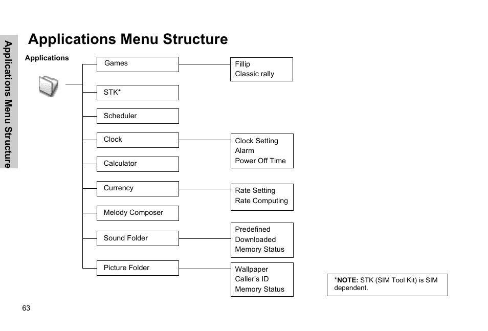 Applications menu structure | Panasonic GSM EB-G51M User Manual | Page 66 / 91