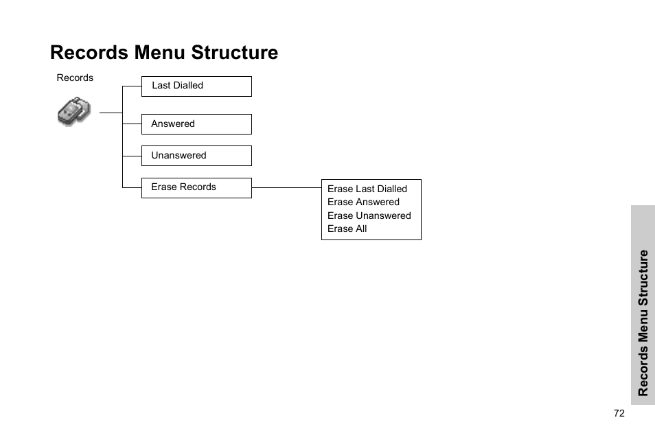 Records menu structure | Panasonic GSM EB-G51M User Manual | Page 75 / 91