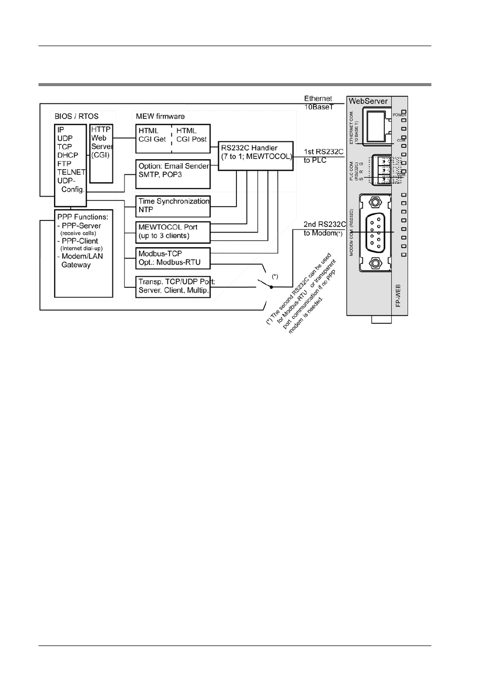 Fp web-server block diagram, 6 fp web-server block diagram | Panasonic Web-Server FP User Manual | Page 21 / 194