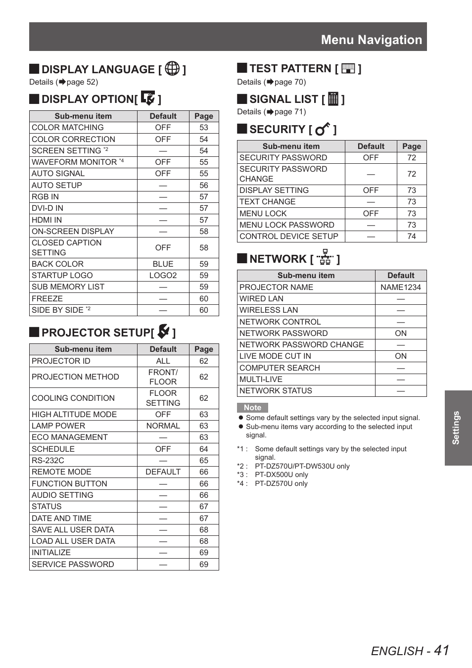 Menu navigation, English, Display language | Display option, Projector setup, Test pattern, Signal list, Security, Network | Panasonic TQBJ0349 User Manual | Page 41 / 95