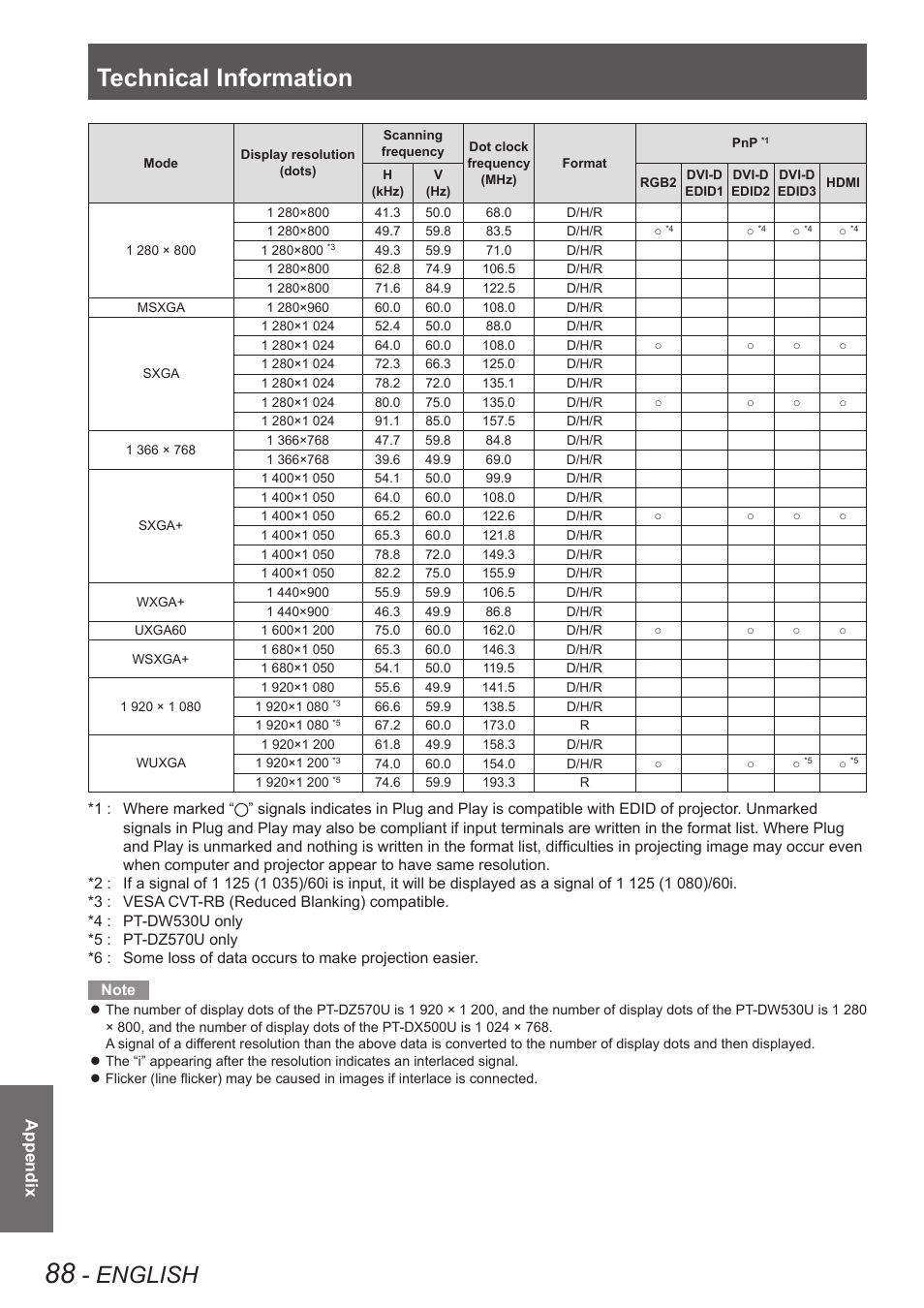 Technical information, English, Appendix | Panasonic TQBJ0349 User Manual | Page 88 / 95