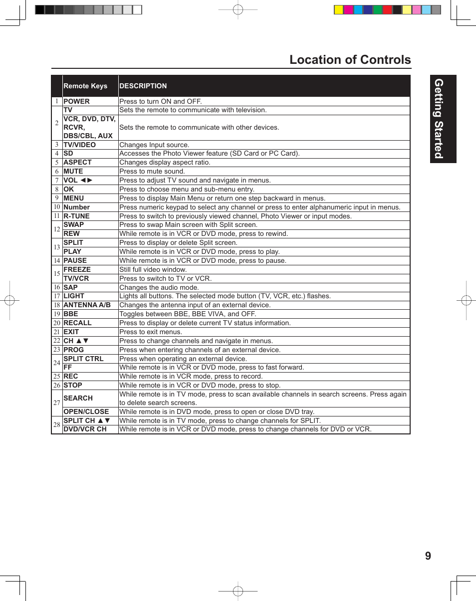 Location of controls, Getting start ed 9 | Panasonic PT-43LC14 User Manual | Page 9 / 88