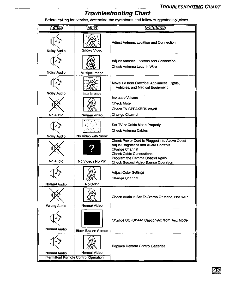 Troubleshooting chart | Panasonic CT-32D20U User Manual | Page 21 / 44