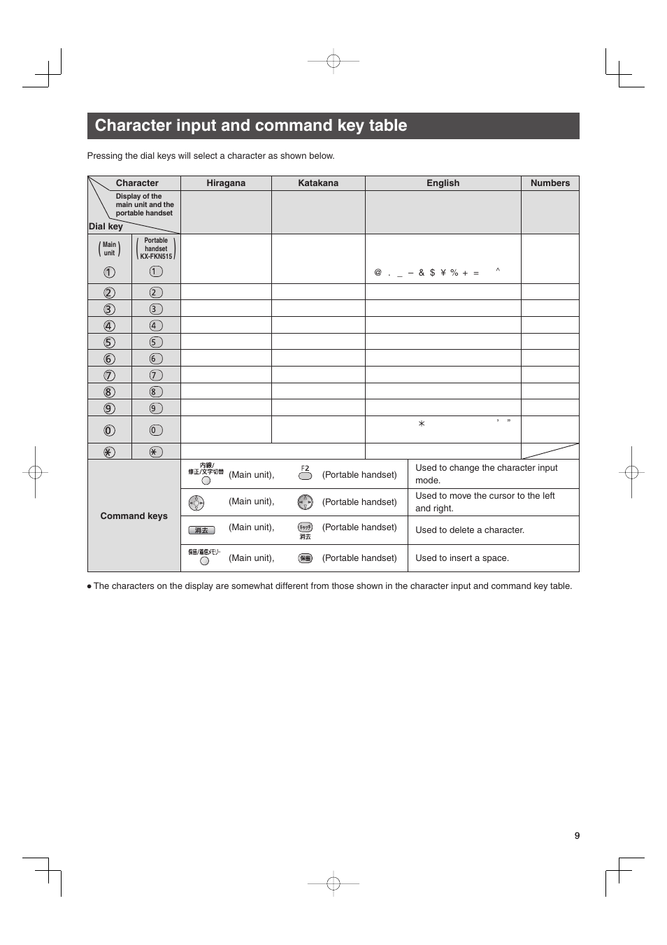 Character input and command key table | Panasonic KX-PW507DW User Manual | Page 9 / 20