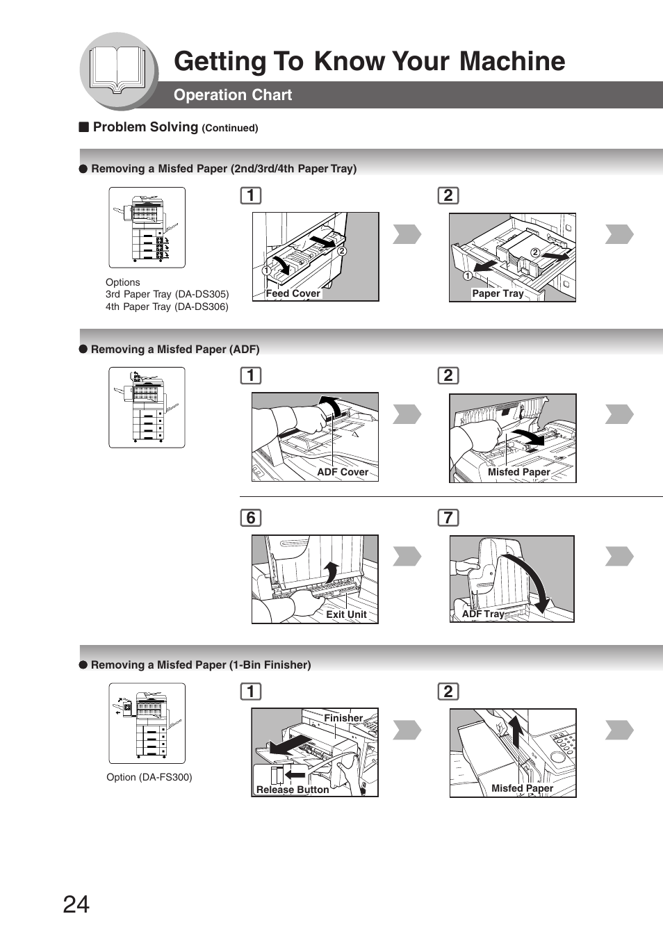 Removing a misfed paper (2nd/3rd/4th paper tray), Removing a misfed paper (adf), Removing a misfed paper (1-bin finisher) | Getting to know your machine, Operation chart | Panasonic DP-8032 User Manual | Page 24 / 104