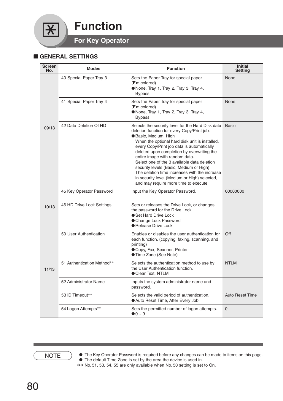 Function, For key operator, General settings | Panasonic DP-8032 User Manual | Page 80 / 104