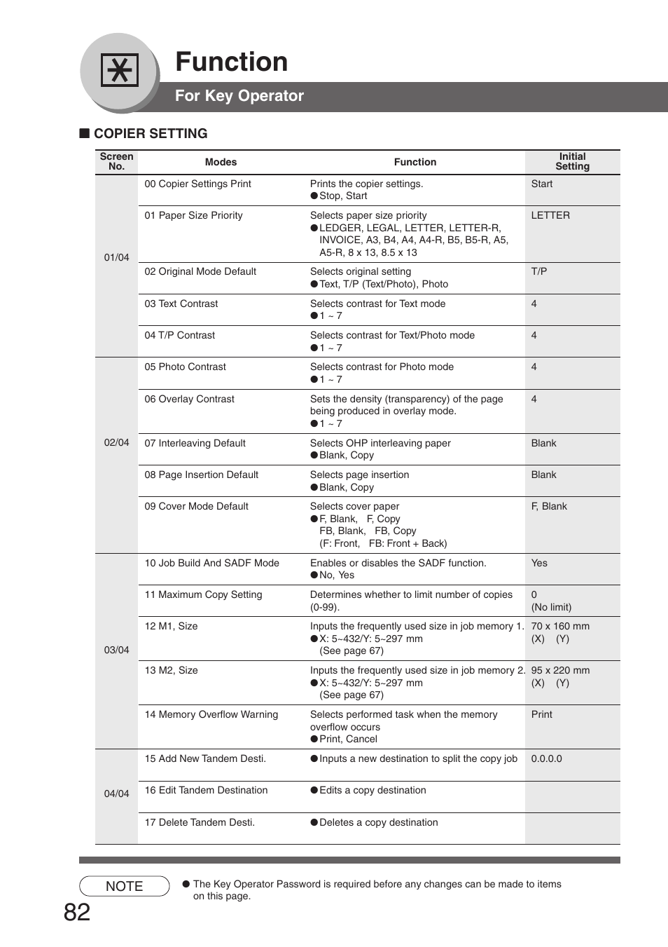 Copier setting, Copier settings, Function | For key operator | Panasonic DP-8032 User Manual | Page 82 / 104