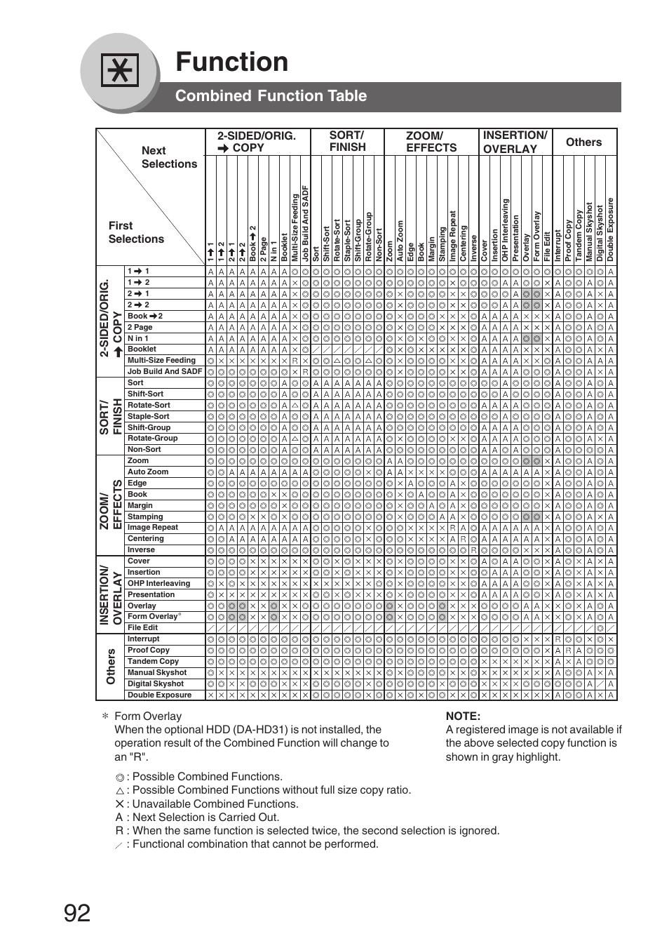 Combined function table, Function | Panasonic DP-8032 User Manual | Page 92 / 104