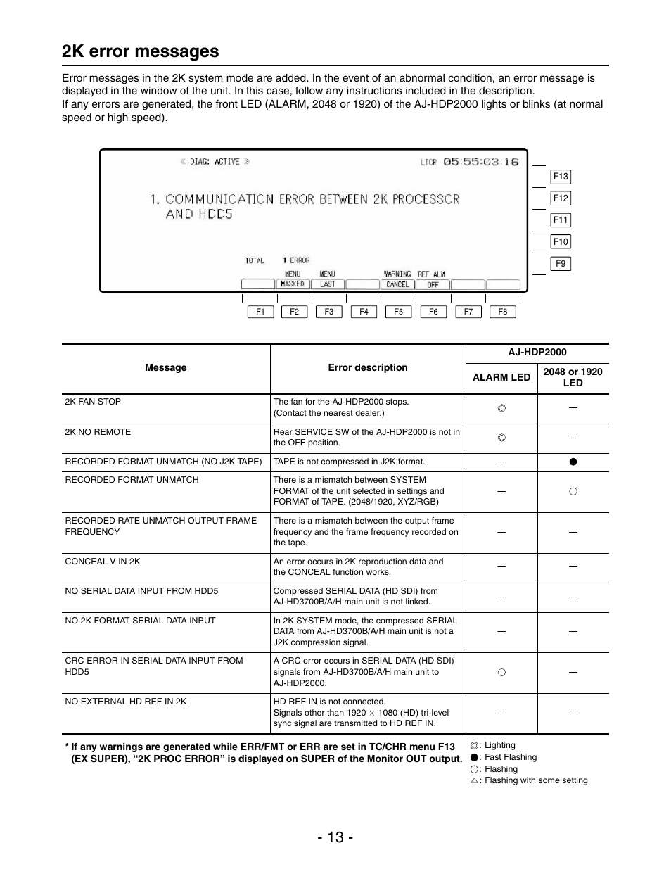 2k error messages | Panasonic AJ-HD3700HP User Manual | Page 13 / 18