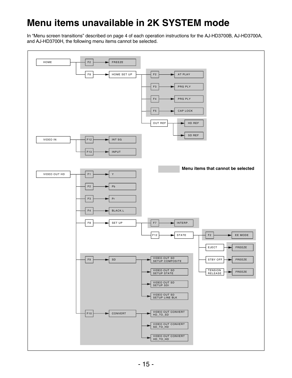 Menu items unavailable in 2k system mode, Menu items that cannot be selected | Panasonic AJ-HD3700HP User Manual | Page 15 / 18
