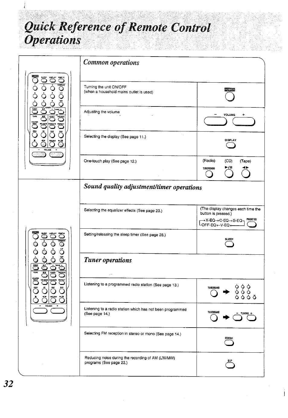 Quick reference of remote control operations, Common operations, O o o | 0 q 0 s, O o 1 5 0 0 o o o, M m m | Panasonic RX-E300 User Manual | Page 32 / 36