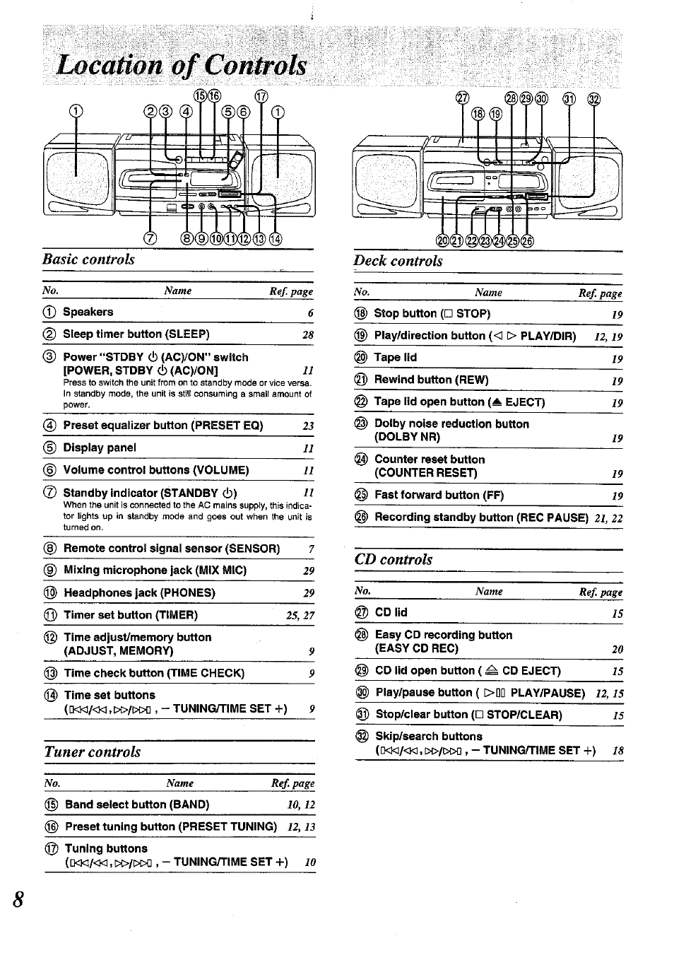 Location of controls, Deck controls, Cd controls | Tuner controls | Panasonic RX-E300 User Manual | Page 8 / 36