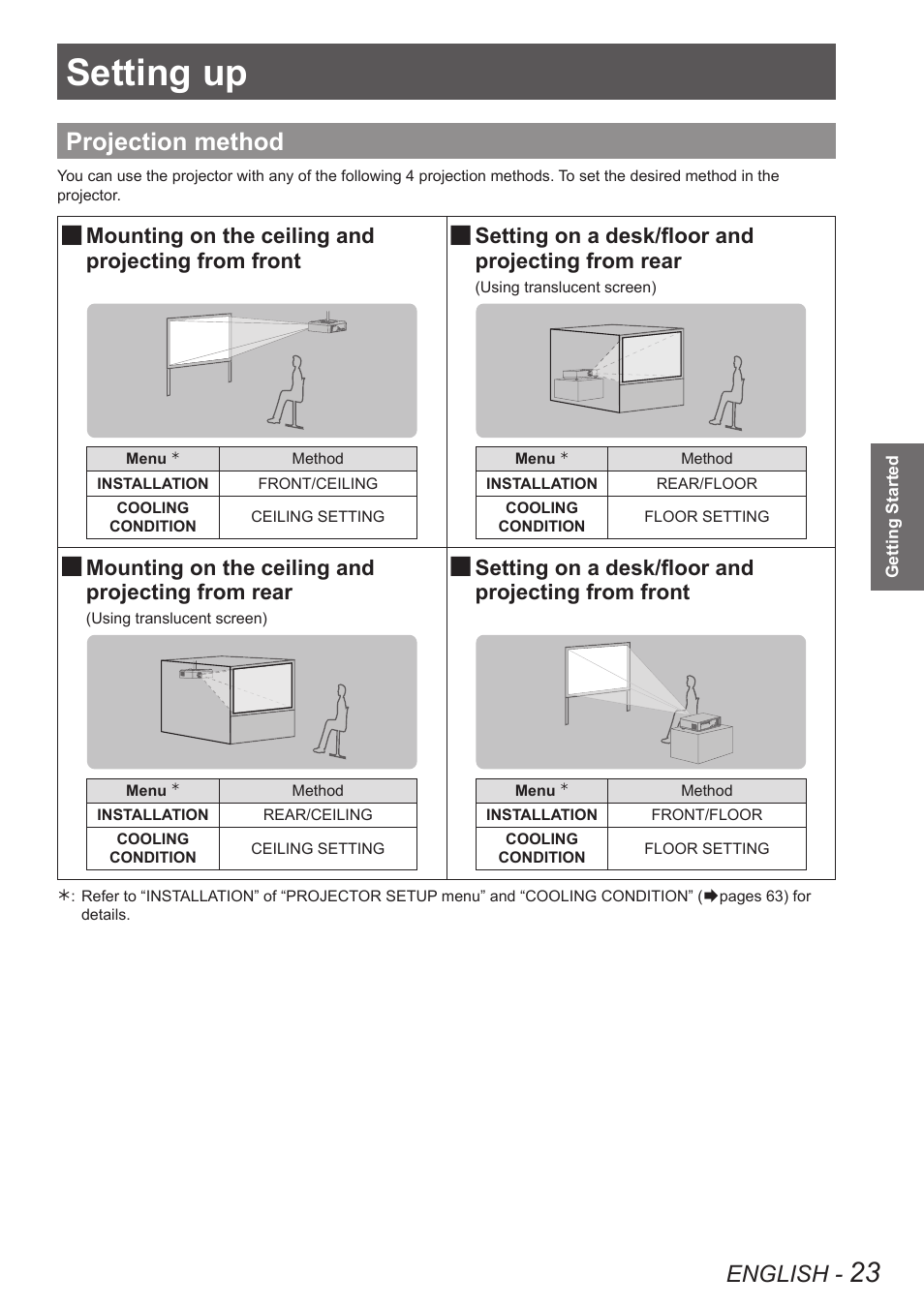 Getting started, Setting up, Projection method | English, Mounting on the ceiling and projecting from front, Setting on a desk/floor and projecting from rear, Mounting on the ceiling and projecting from rear, Setting on a desk/floor and projecting from front | Panasonic TQBJ0350 User Manual | Page 23 / 96